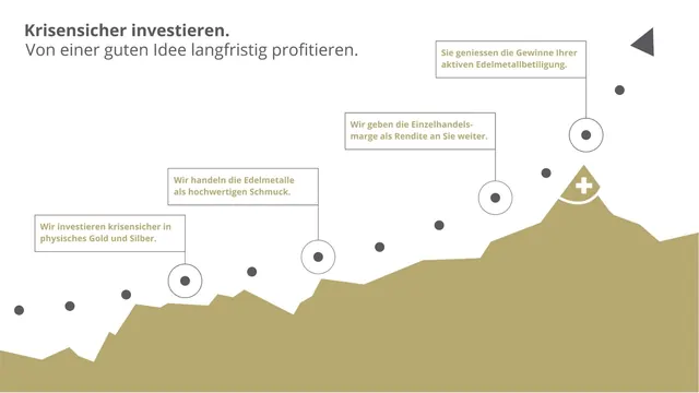 Pitch-Deck-Beispiel: Gold Silber Schweiz AG