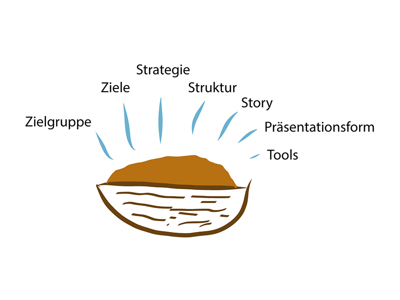 Planung der Präsentation - Elemente rund um die Kernaussage